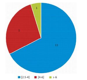 Figure from article: Prevalence and associated...