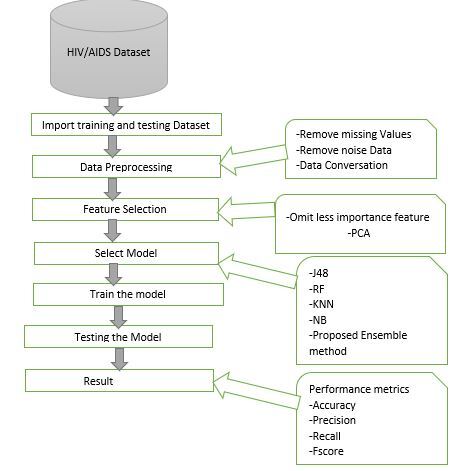 Figure from article: Analysis and prediction of...