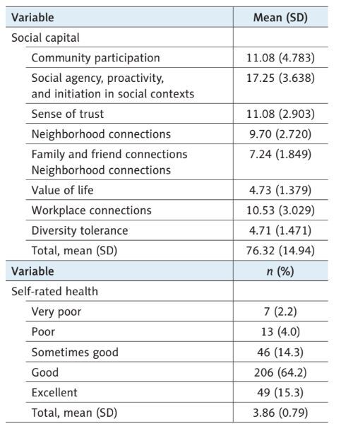 Figure from article: Social capital and...