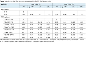 Figure from article: Antiretroviral therapy...