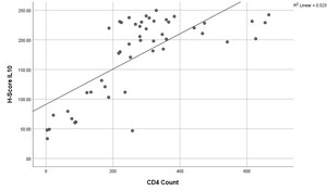 Figure from article: Correlation between CD4...