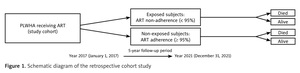 Figure from article: Is tenofovir-based ART...