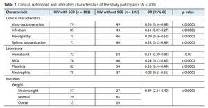 Figure from article: Effects of HIV infection...