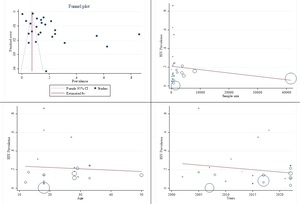 Figure from article: A systematic review and...