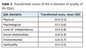 Figure from article: Quality of life of people...