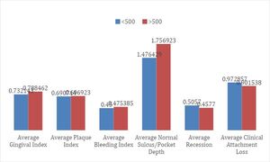 Figure from article: Prevalence of periodontitis...
