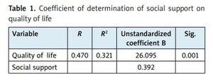 Figure from article: The influence of social...