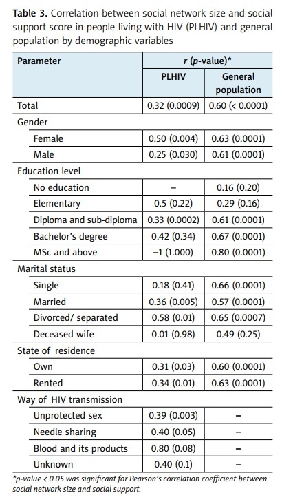 Figure from article: Comparison of social...