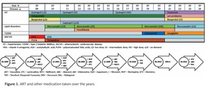 Figure from article: Twenty-five years of HIV...